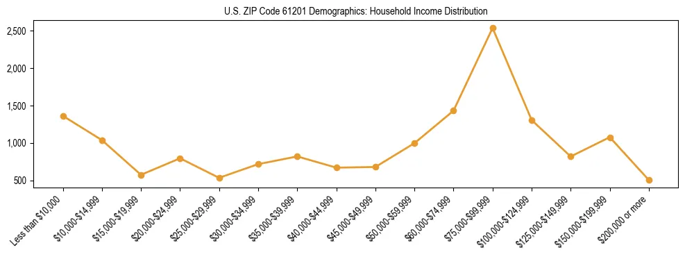 Horizontal bar chart showing household income distribution in US ZIP Code 61201.