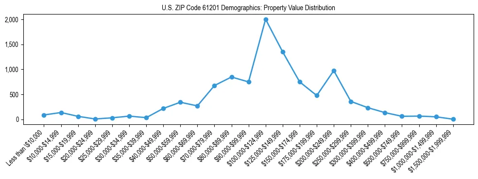 Line chart showing the distribution of property values for owner-occupied housing units in US ZIP Code 61201.