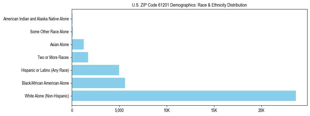 Race and Ethnicity Distribution Chart for US ZIP Code 61201