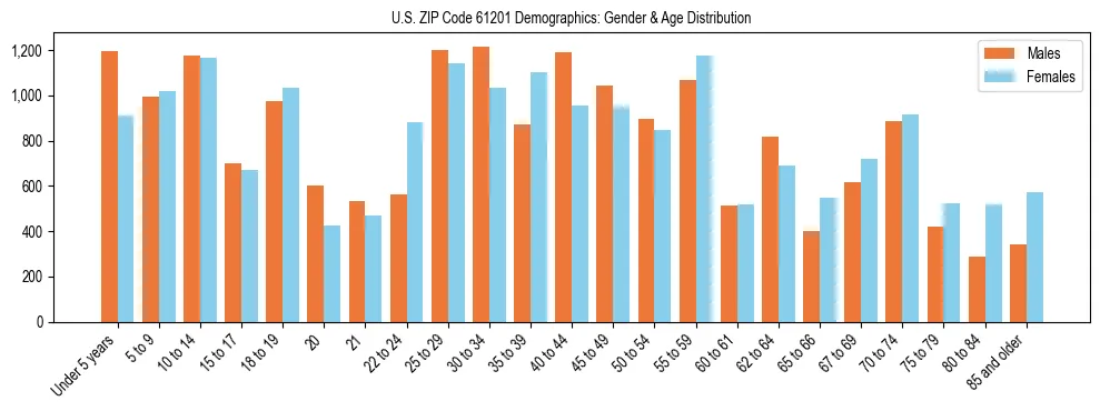 Bar chart showing the population distribution of US ZIP Code 61201 by age group and gender, based on 2023 ACS data.