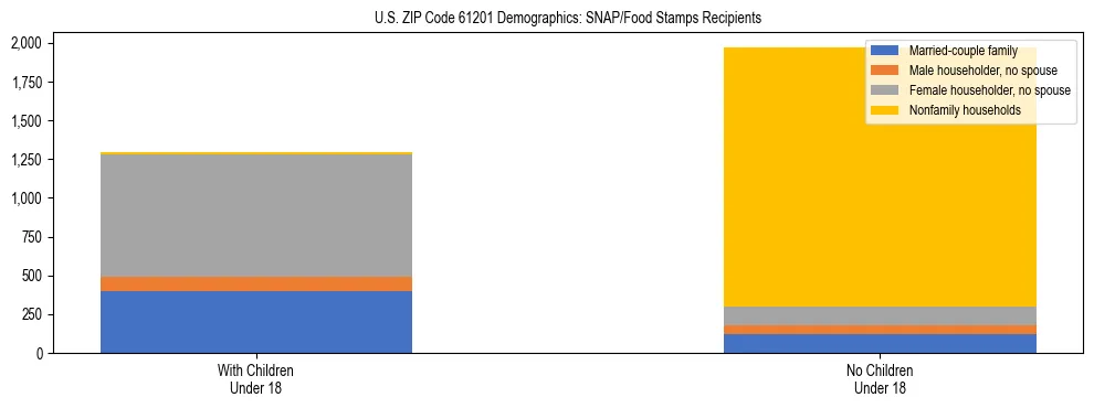 Stacked bar chart showing SNAP/Food Stamps recipient household composition by presence of children under 18 in US ZIP Code 61201, based on 2023 ACS data.