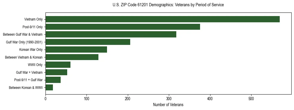 Horizontal bar chart showing veteran distribution by period of military service in US ZIP Code 61201, based on 2023 ACS data.