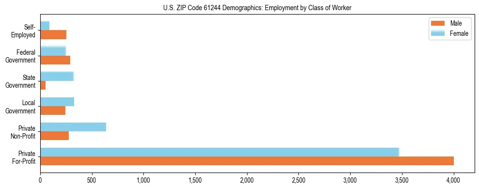 Horizontal bar chart showing employment distribution by class of worker and gender in US ZIP Code 61244, based on 2023 ACS data.