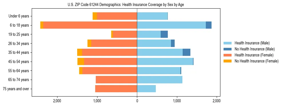 Pyramid chart showing health insurance coverage by age and sex in US ZIP Code 61244.