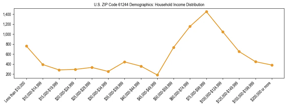 Horizontal bar chart showing household income distribution in US ZIP Code 61244.
