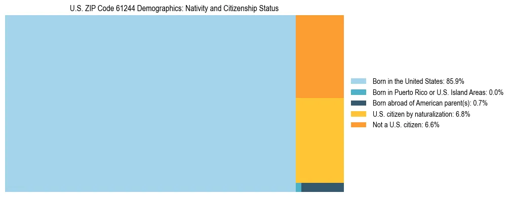 Treemap showing the population distribution by nativity and citizenship status in US ZIP Code 61244 based on U.S. Census data.