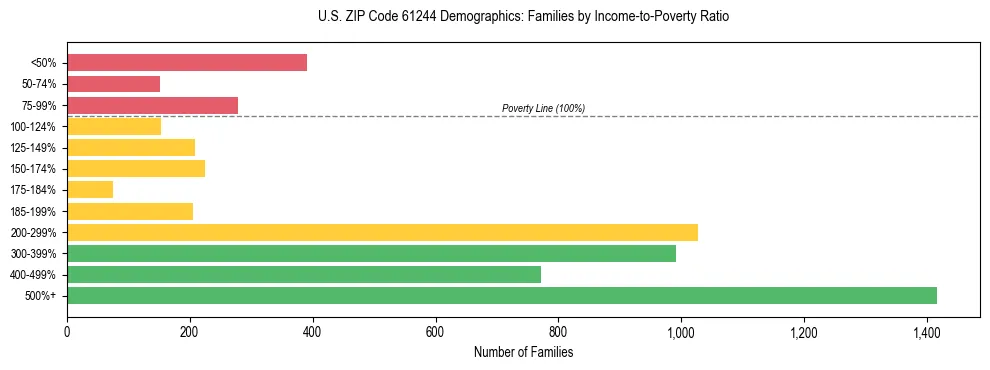 Horizontal bar chart showing family distribution by income-to-poverty ratio in US ZIP Code 61244, based on 2023 ACS data.