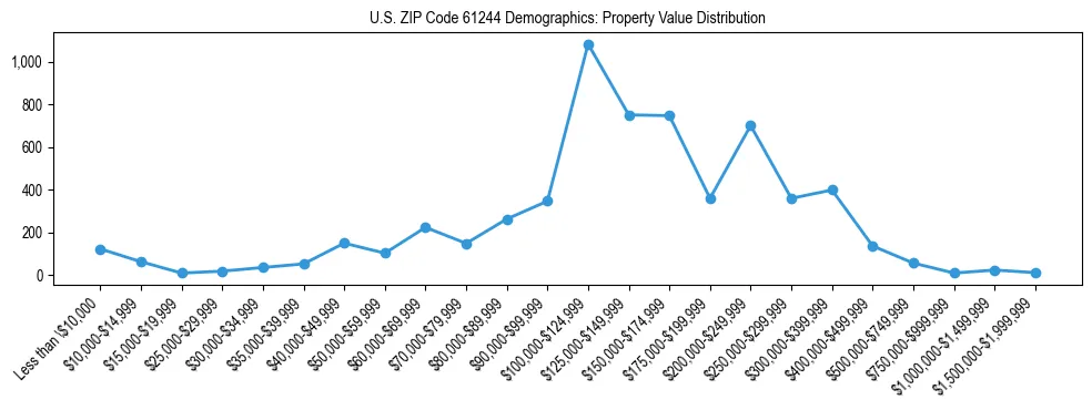 Line chart showing the distribution of property values for owner-occupied housing units in US ZIP Code 61244.