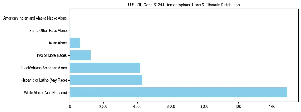 Race and Ethnicity Distribution Chart for US ZIP Code 61244