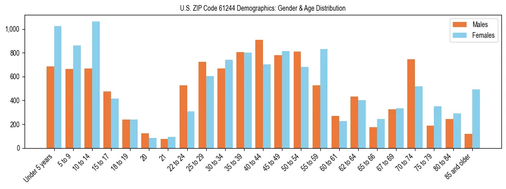 Bar chart showing the population distribution of US ZIP Code 61244 by age group and gender, based on 2023 ACS data.