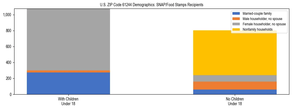 Stacked bar chart showing SNAP/Food Stamps recipient household composition by presence of children under 18 in US ZIP Code 61244, based on 2023 ACS data.