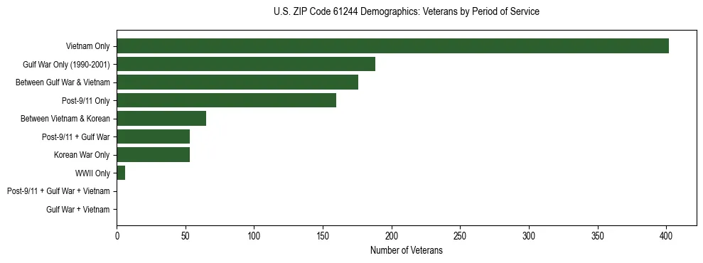 Horizontal bar chart showing veteran distribution by period of military service in US ZIP Code 61244, based on 2023 ACS data.