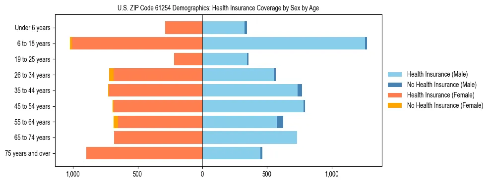 Pyramid chart showing health insurance coverage by age and sex in US ZIP Code 61254.