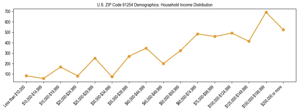 Horizontal bar chart showing household income distribution in US ZIP Code 61254.