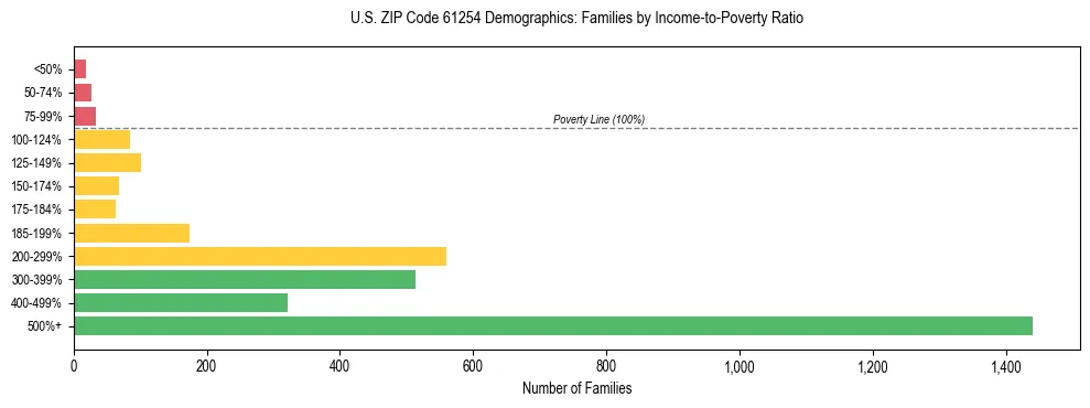 Horizontal bar chart showing family distribution by income-to-poverty ratio in US ZIP Code 61254, based on 2023 ACS data.