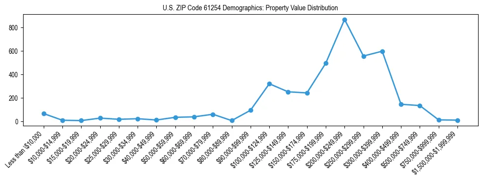 Line chart showing the distribution of property values for owner-occupied housing units in US ZIP Code 61254.