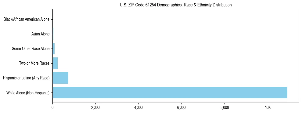 Race and Ethnicity Distribution Chart for US ZIP Code 61254