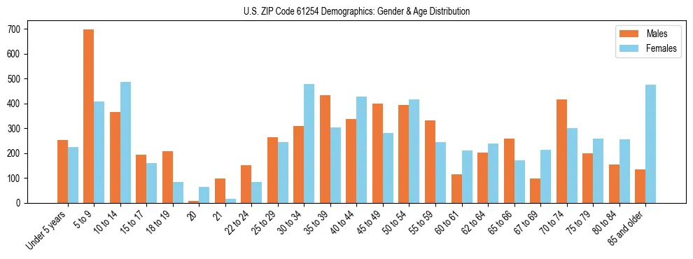 Bar chart showing the population distribution of US ZIP Code 61254 by age group and gender, based on 2023 ACS data.