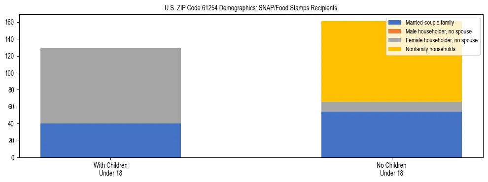 Stacked bar chart showing SNAP/Food Stamps recipient household composition by presence of children under 18 in US ZIP Code 61254, based on 2023 ACS data.