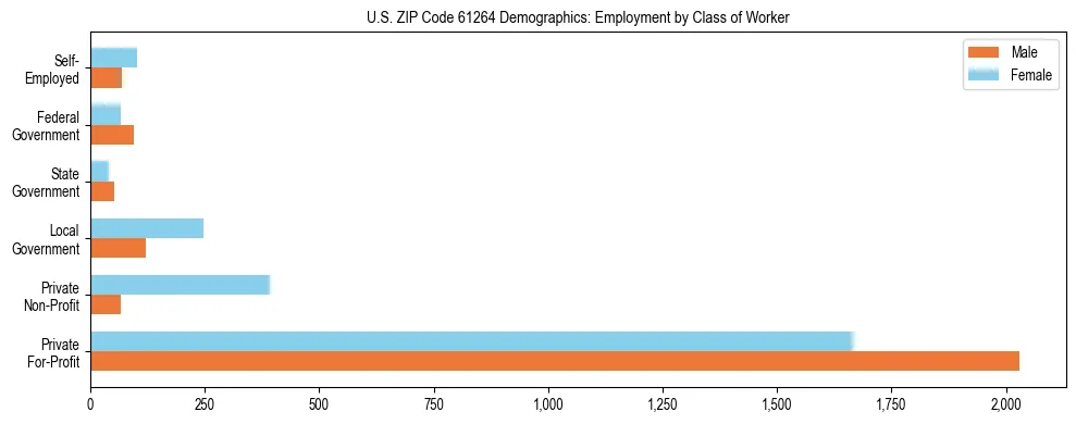 Horizontal bar chart showing employment distribution by class of worker and gender in US ZIP Code 61264, based on 2023 ACS data.
