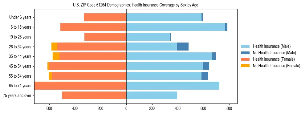 Pyramid chart showing health insurance coverage by age and sex in US ZIP Code 61264.