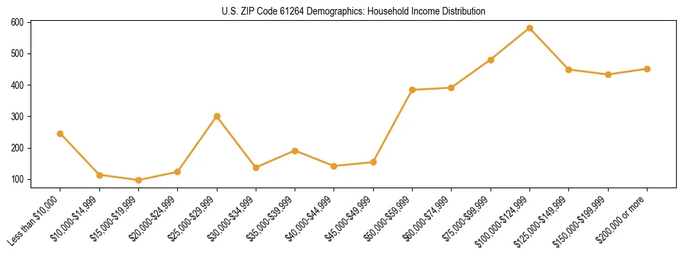 Horizontal bar chart showing household income distribution in US ZIP Code 61264.