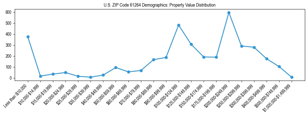 Line chart showing the distribution of property values for owner-occupied housing units in US ZIP Code 61264.