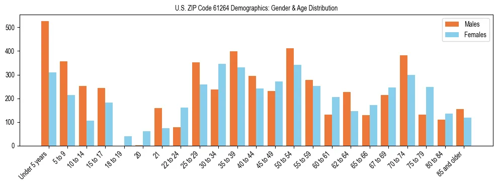 Bar chart showing the population distribution of US ZIP Code 61264 by age group and gender, based on 2023 ACS data.