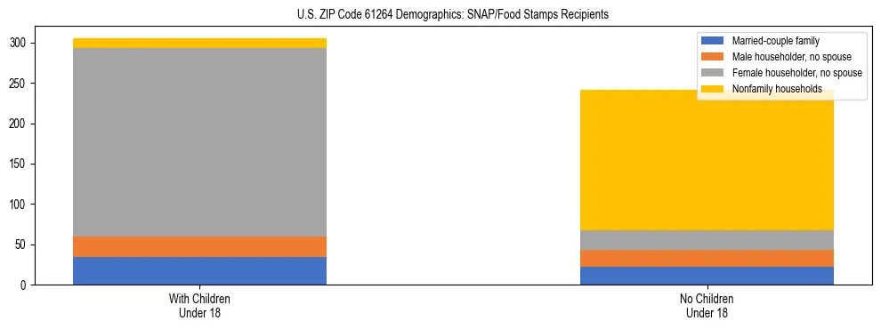 Stacked bar chart showing SNAP/Food Stamps recipient household composition by presence of children under 18 in US ZIP Code 61264, based on 2023 ACS data.