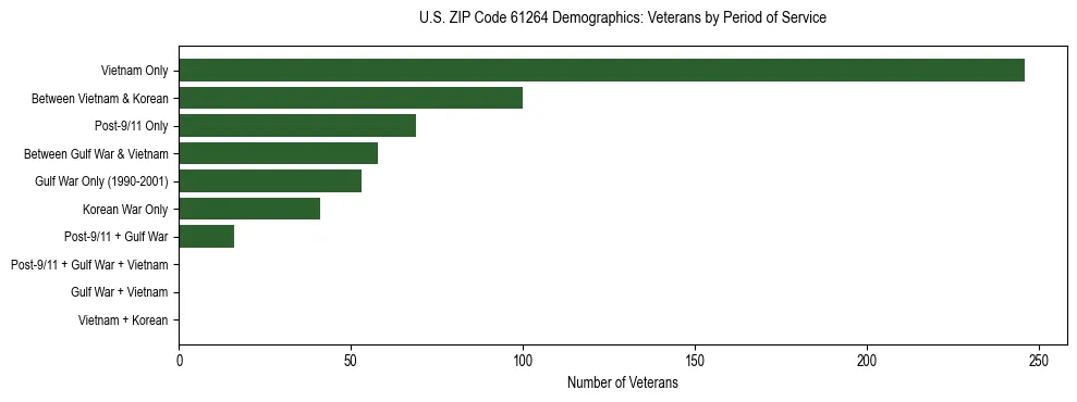 Horizontal bar chart showing veteran distribution by period of military service in US ZIP Code 61264, based on 2023 ACS data.