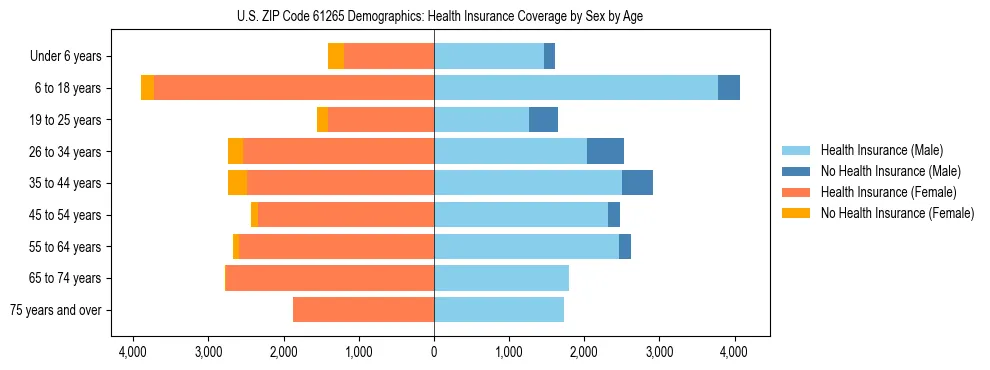 Pyramid chart showing health insurance coverage by age and sex in US ZIP Code 61265.
