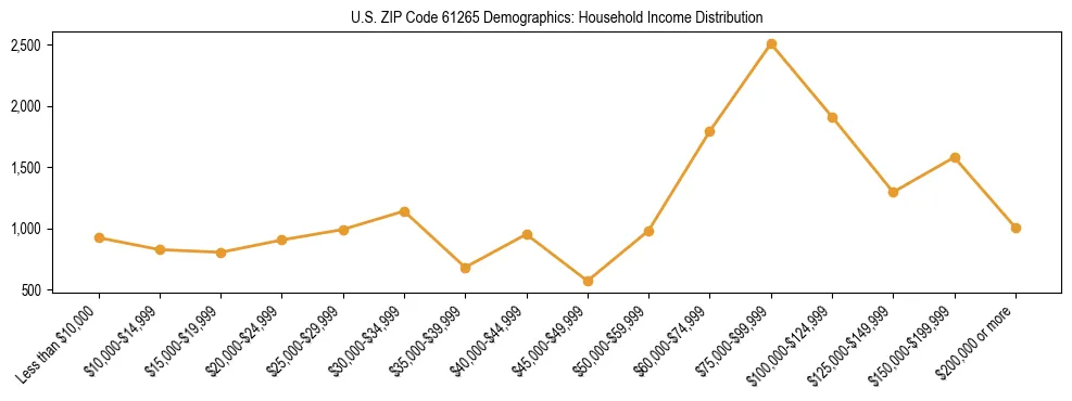 Horizontal bar chart showing household income distribution in US ZIP Code 61265.