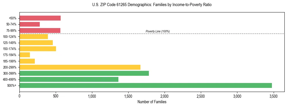 Horizontal bar chart showing family distribution by income-to-poverty ratio in US ZIP Code 61265, based on 2023 ACS data.