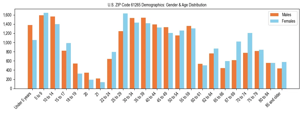 Bar chart showing the population distribution of US ZIP Code 61265 by age group and gender, based on 2023 ACS data.