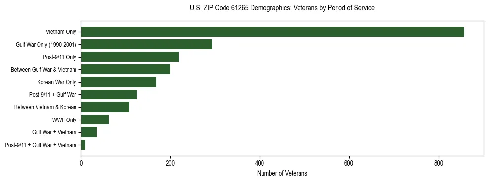 Horizontal bar chart showing veteran distribution by period of military service in US ZIP Code 61265, based on 2023 ACS data.