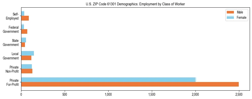 Horizontal bar chart showing employment distribution by class of worker and gender in US ZIP Code 61301, based on 2023 ACS data.