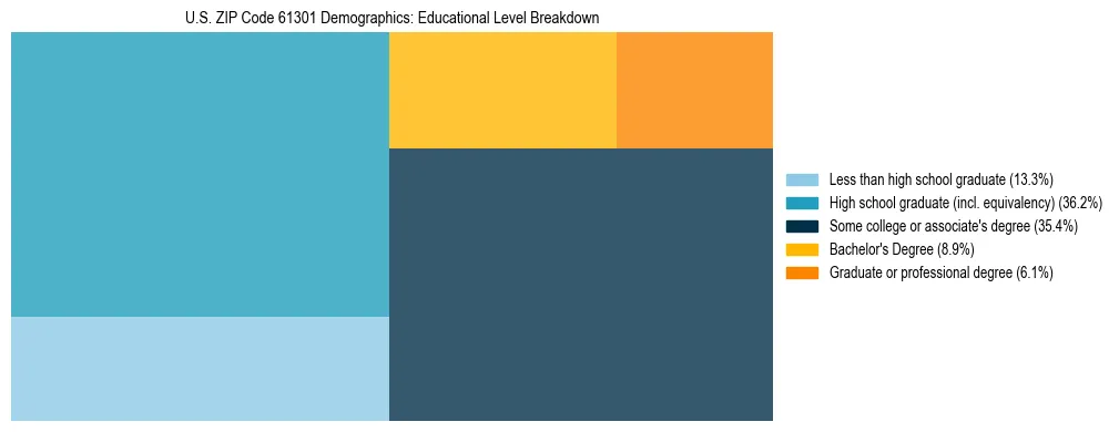 Treemap chart illustrating the educational attainment breakdown for population 25 years and over in US ZIP Code 61301.