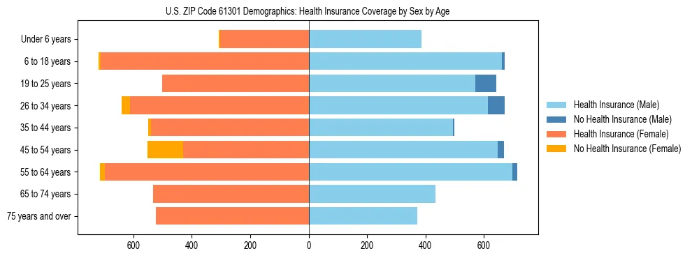 Pyramid chart showing health insurance coverage by age and sex in US ZIP Code 61301.