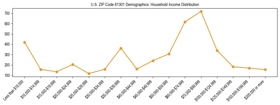 Horizontal bar chart showing household income distribution in US ZIP Code 61301.
