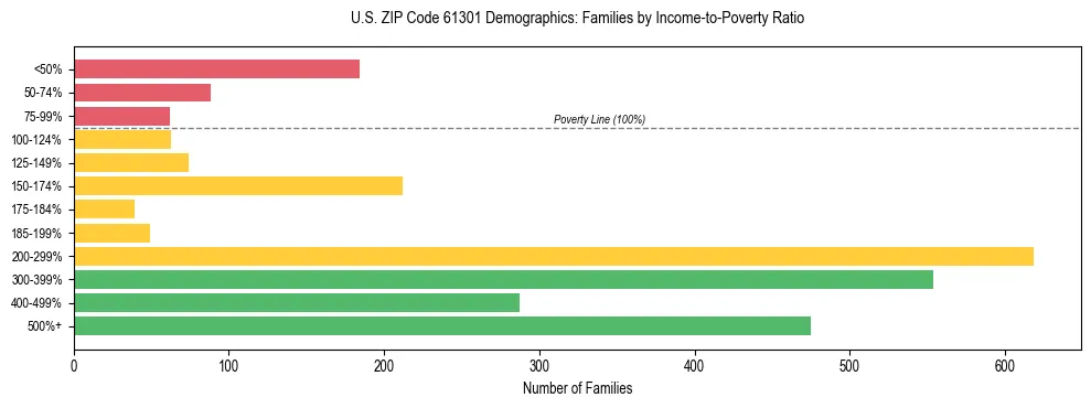 Horizontal bar chart showing family distribution by income-to-poverty ratio in US ZIP Code 61301, based on 2023 ACS data.