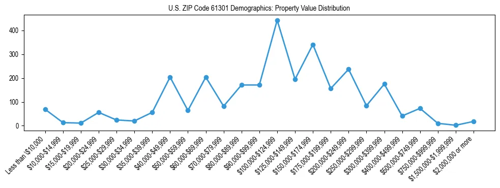 Line chart showing the distribution of property values for owner-occupied housing units in US ZIP Code 61301.