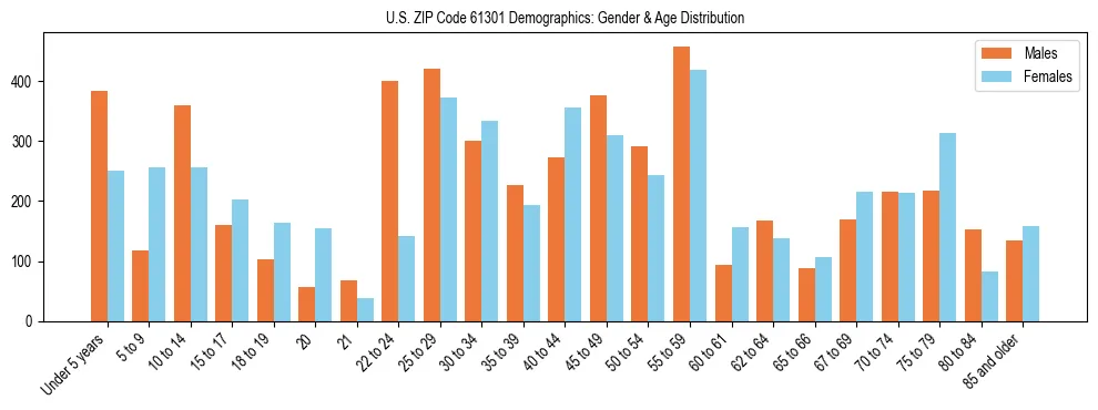 Bar chart showing the population distribution of US ZIP Code 61301 by age group and gender, based on 2023 ACS data.