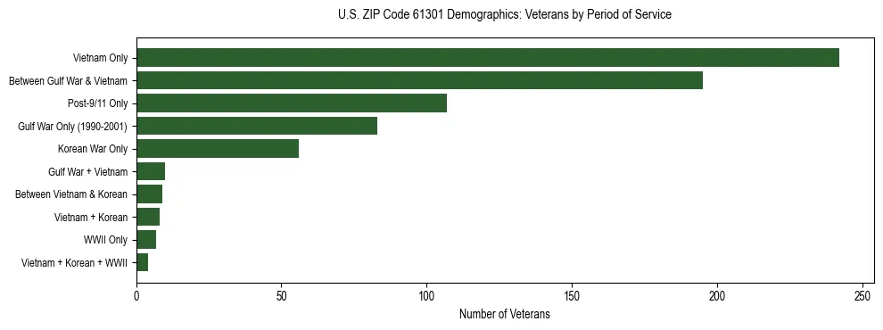 Horizontal bar chart showing veteran distribution by period of military service in US ZIP Code 61301, based on 2023 ACS data.