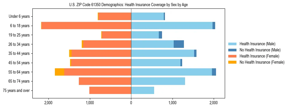 Pyramid chart showing health insurance coverage by age and sex in US ZIP Code 61350.
