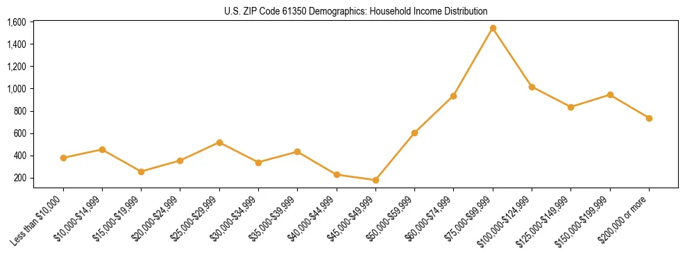 Horizontal bar chart showing household income distribution in US ZIP Code 61350.