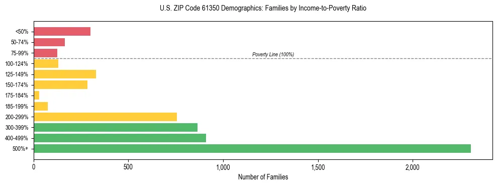Horizontal bar chart showing family distribution by income-to-poverty ratio in US ZIP Code 61350, based on 2023 ACS data.