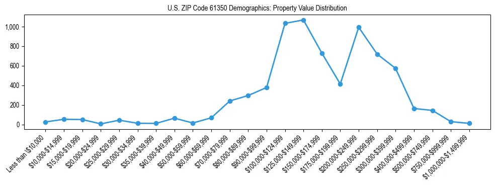 Line chart showing the distribution of property values for owner-occupied housing units in US ZIP Code 61350.