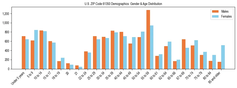Bar chart showing the population distribution of US ZIP Code 61350 by age group and gender, based on 2023 ACS data.