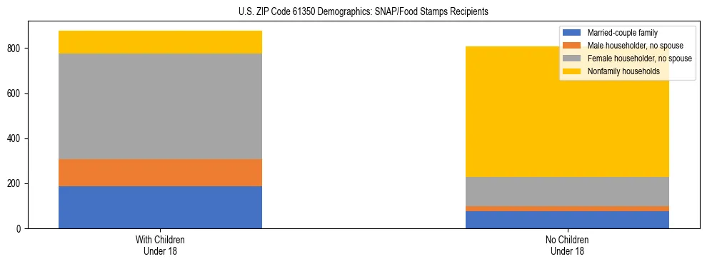 Stacked bar chart showing SNAP/Food Stamps recipient household composition by presence of children under 18 in US ZIP Code 61350, based on 2023 ACS data.