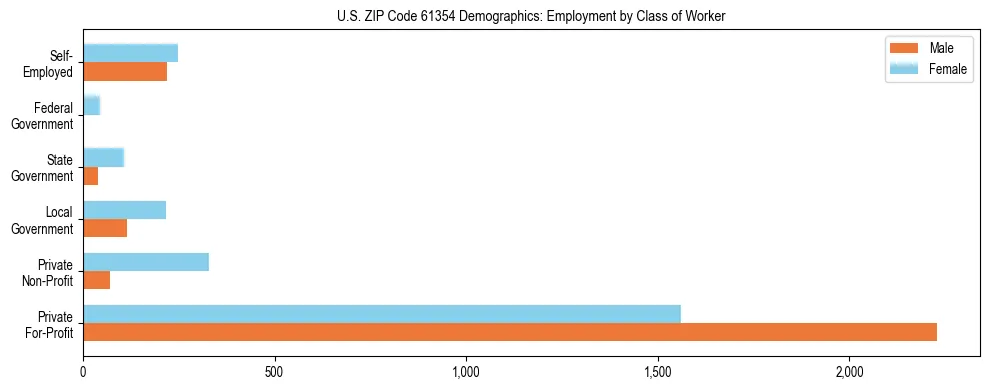 Horizontal bar chart showing employment distribution by class of worker and gender in US ZIP Code 61354, based on 2023 ACS data.